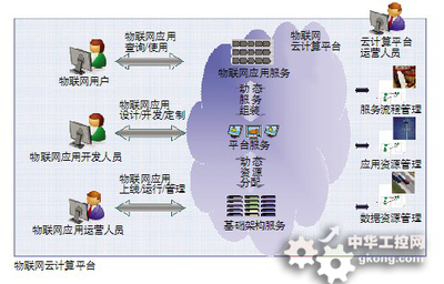 物聯(lián)網云 實現物聯(lián)網的靠譜選擇